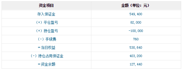 股指期货交易帐户是怎么计算的
