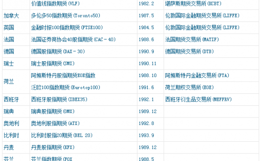 全球主要股指期货合约